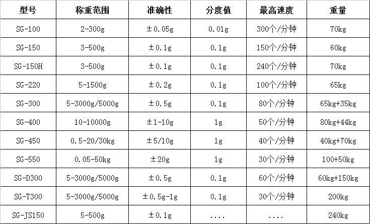 高精度在線檢重秤規(guī)格型號